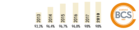 graphique de l'évolution de la satisfaction